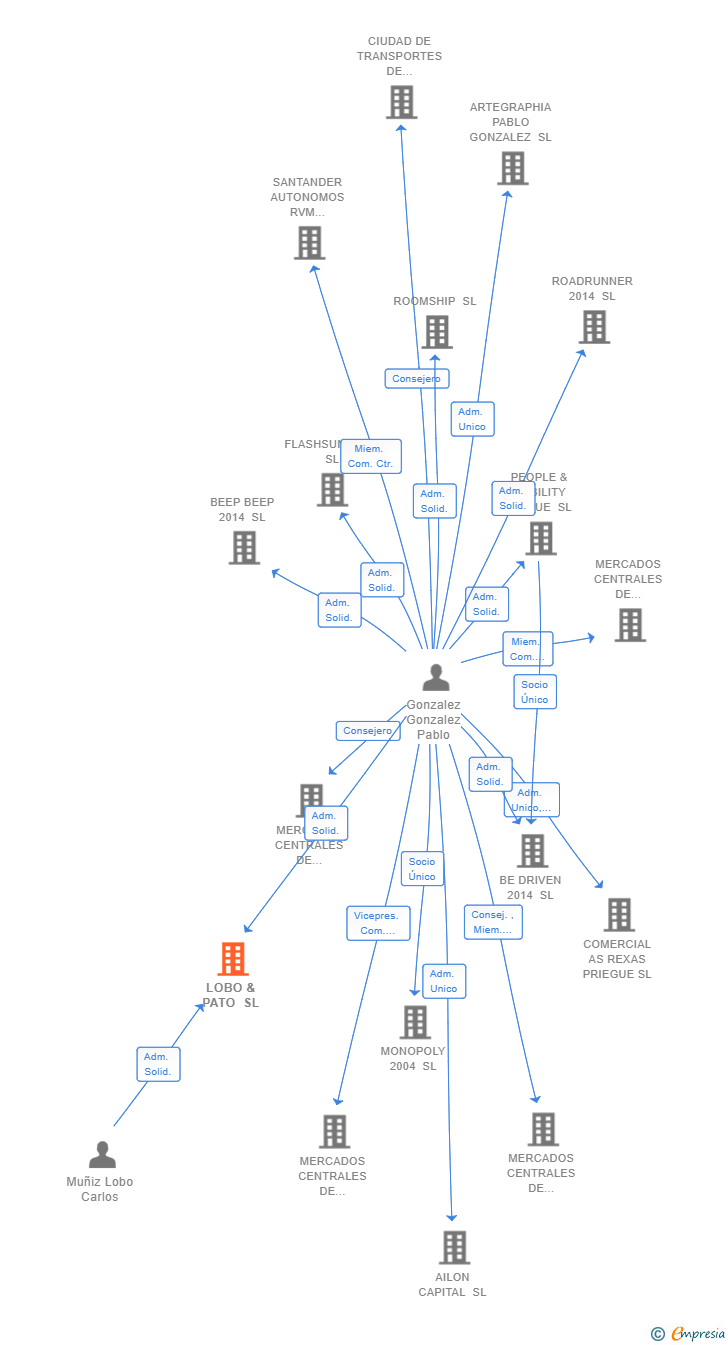 Vinculaciones societarias de LOBO & PATO SL