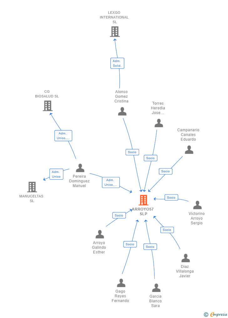 Vinculaciones societarias de ARROYO57 SLP
