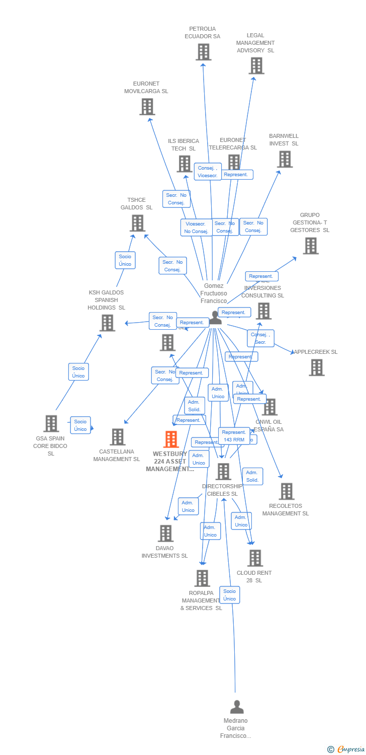 Vinculaciones societarias de VH SPAIN ENERGY INVESTMENTS SL