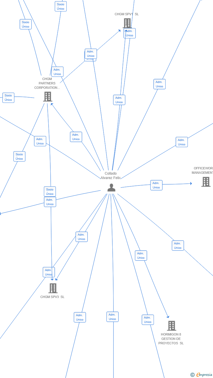Vinculaciones societarias de CHGM SPV4 SL