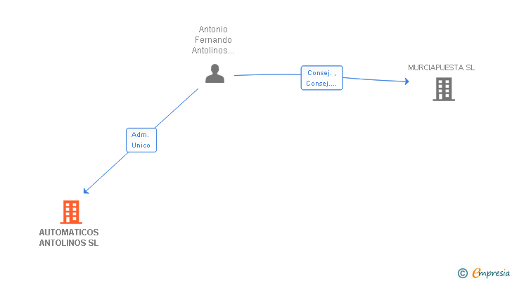Vinculaciones societarias de AUTOMATICOS ANTOLINOS SL