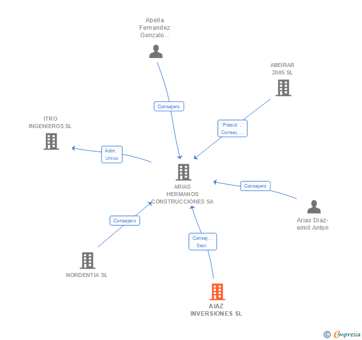 Vinculaciones societarias de AIAZ INVERSIONES SL