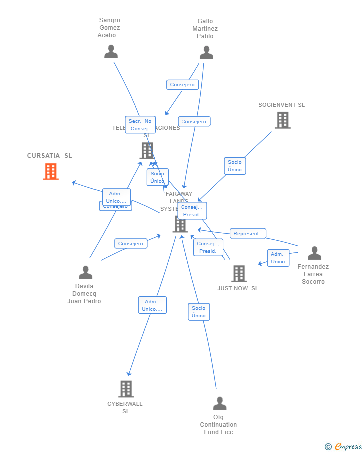 Vinculaciones societarias de CURSATIA SL