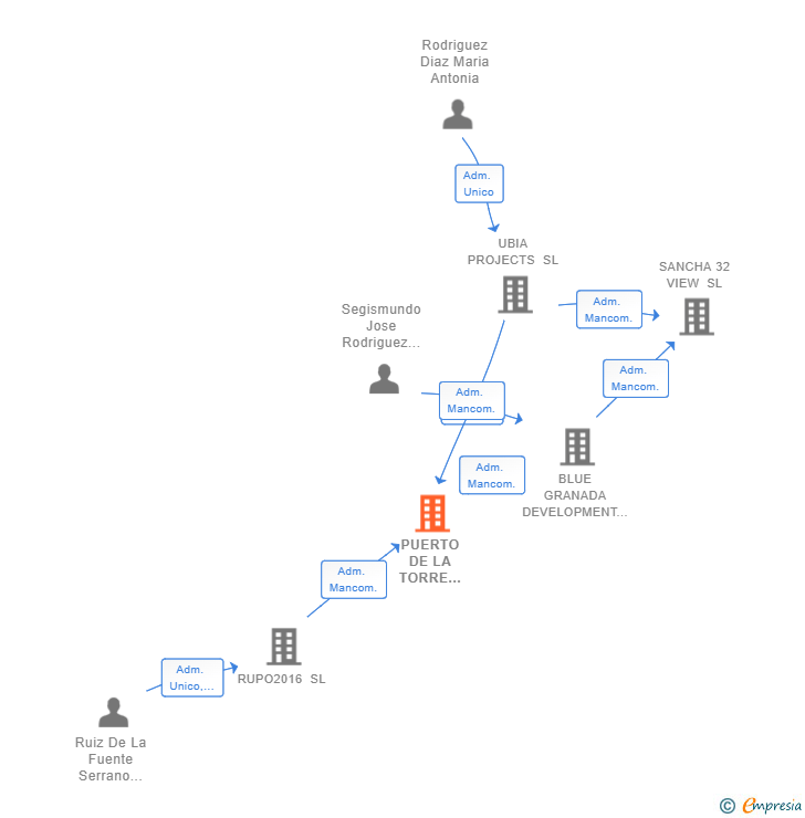 Vinculaciones societarias de PUERTO DE LA TORRE DEVELOPMENT SL
