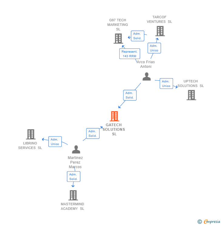 Vinculaciones societarias de GATECH SOLUTIONS SL