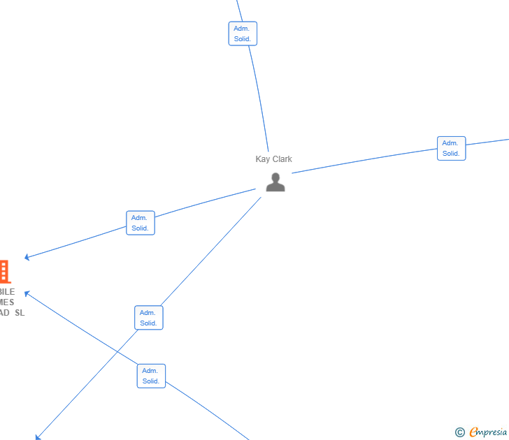 Vinculaciones societarias de MOBILE HOMES ABROAD SL