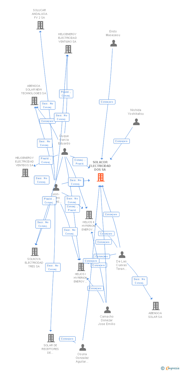 Vinculaciones societarias de SOLACOR ELECTRICIDAD DOS SA
