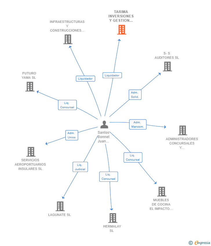 Vinculaciones societarias de TARIMA INVERSIONES Y GESTION SL 