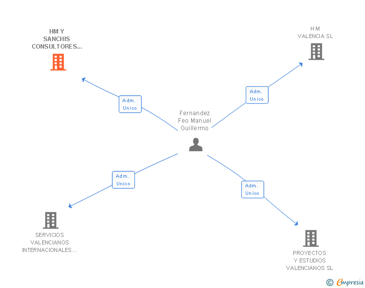 Vinculaciones societarias de HM Y SANCHIS CONSULTORES DE COMUNICACION SL