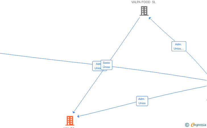 Vinculaciones societarias de VALPA ECIJA SL