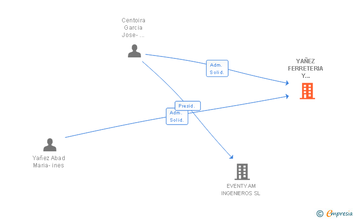 Vinculaciones societarias de YAÑEZ FERRETERIA Y MATERIAL DE CONSTRUCCION SL