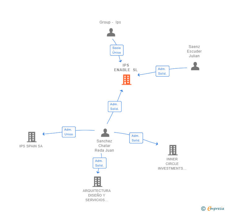 Vinculaciones societarias de IPS ENABLE SL (EXTINGUIDA)