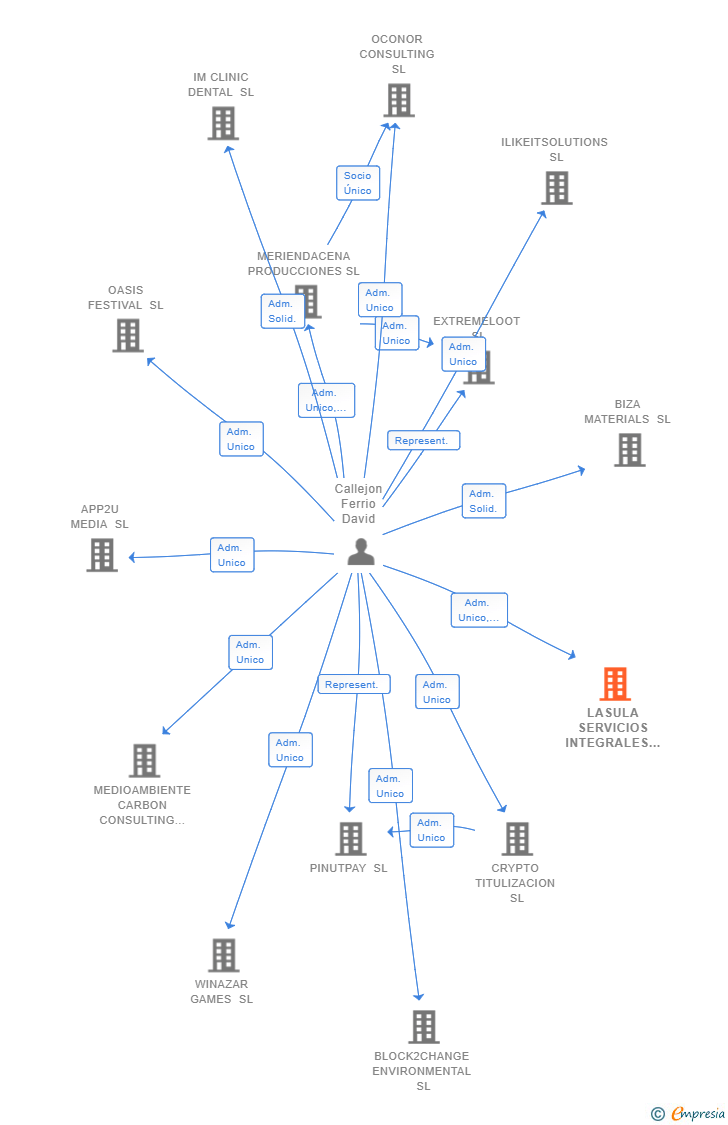 Vinculaciones societarias de LASULA SERVICIOS INTEGRALES SL