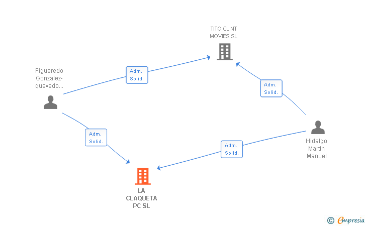 Vinculaciones societarias de LA CLAQUETA PC SL