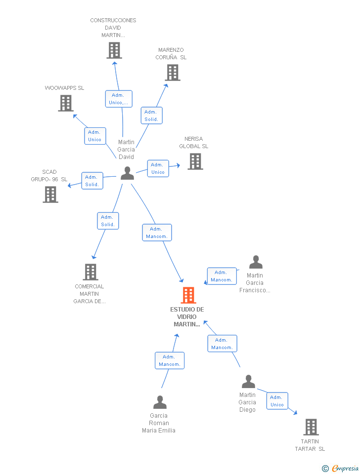 Vinculaciones societarias de ESTUDIO DE VIDRIO MARTIN ROJAS SL