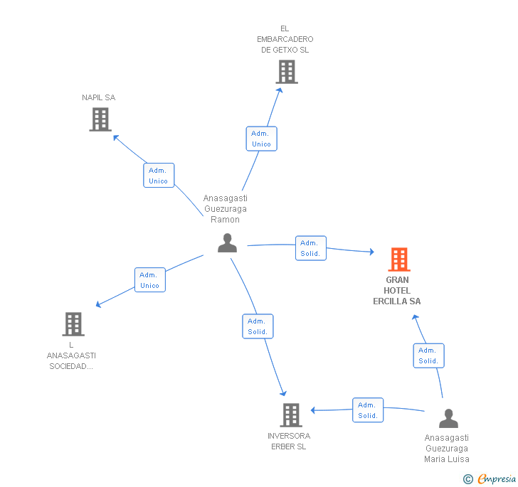 Vinculaciones societarias de GRAN HOTEL ERCILLA SA