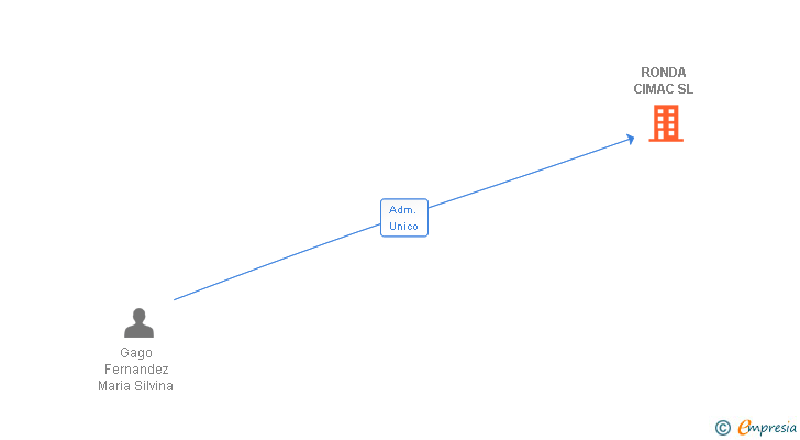 Vinculaciones societarias de RONDA CIMAC SL