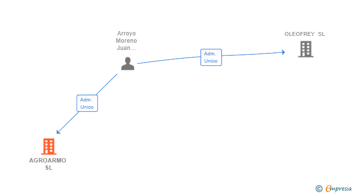 Vinculaciones societarias de AGROARMO SL