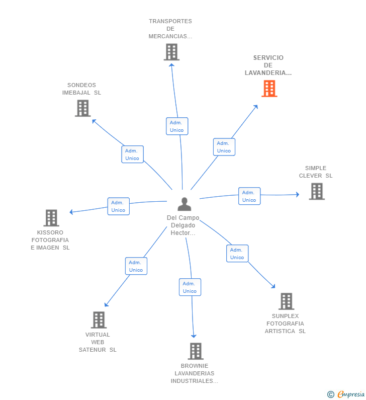 Vinculaciones societarias de SERVICIO DE LAVANDERIA MONTEOCA SL