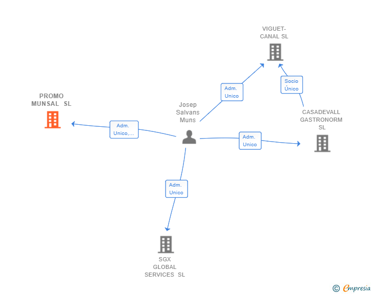 Vinculaciones societarias de PROMO MUNSAL SL