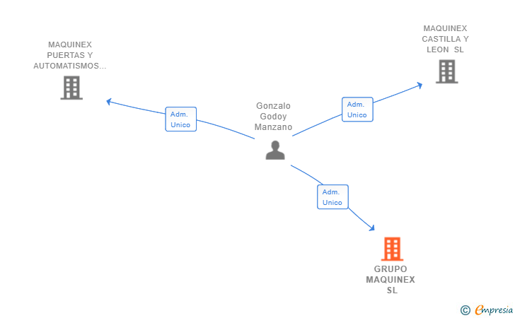Vinculaciones societarias de GRUPO MAQUINEX SL