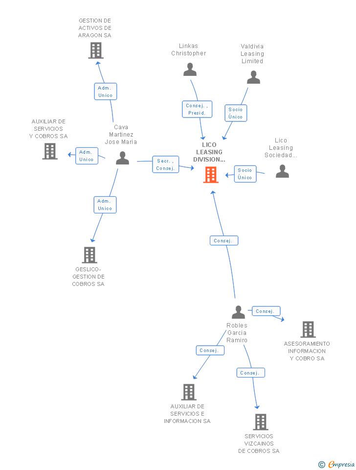 Vinculaciones societarias de LICO LEASING DIVISION SA