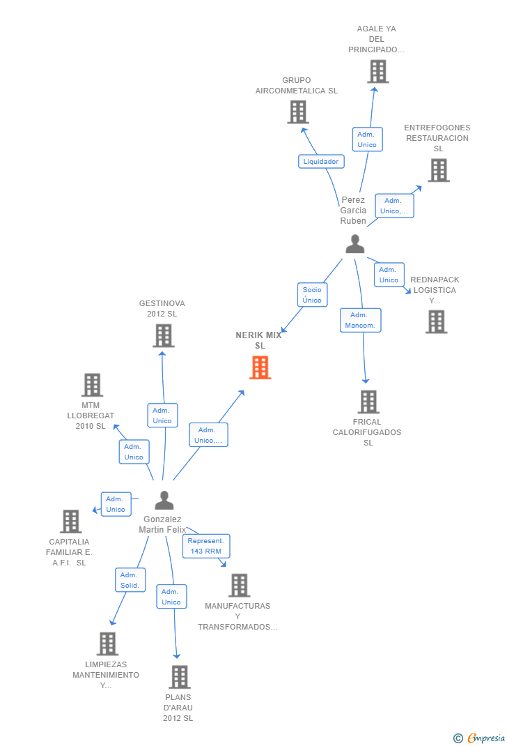 Vinculaciones societarias de NERIK MIX SL