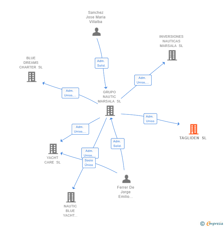 Vinculaciones societarias de TAGLIDEN SL