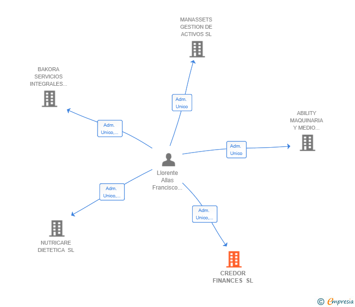 Vinculaciones societarias de CREDOR FINANCES SL