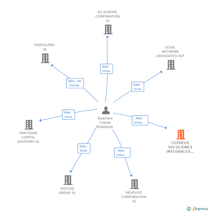 Vinculaciones societarias de CEPHEUS SOLUCIONES INTEGRALES SL