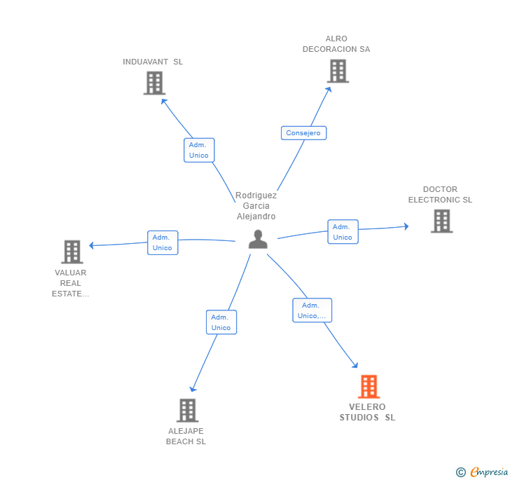 Vinculaciones societarias de VELERO STUDIOS SL
