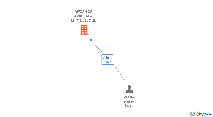 Vinculaciones societarias de MECANICA AVANZADA EFFMILLTEC SL