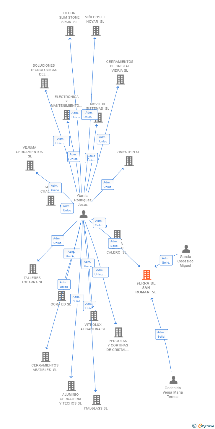 Vinculaciones societarias de SERRA DE SAN ROMAN SL
