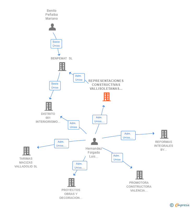 Vinculaciones societarias de REPRESENTACIONES CONSTRUCTIVAS VALLISOLETANAS SL