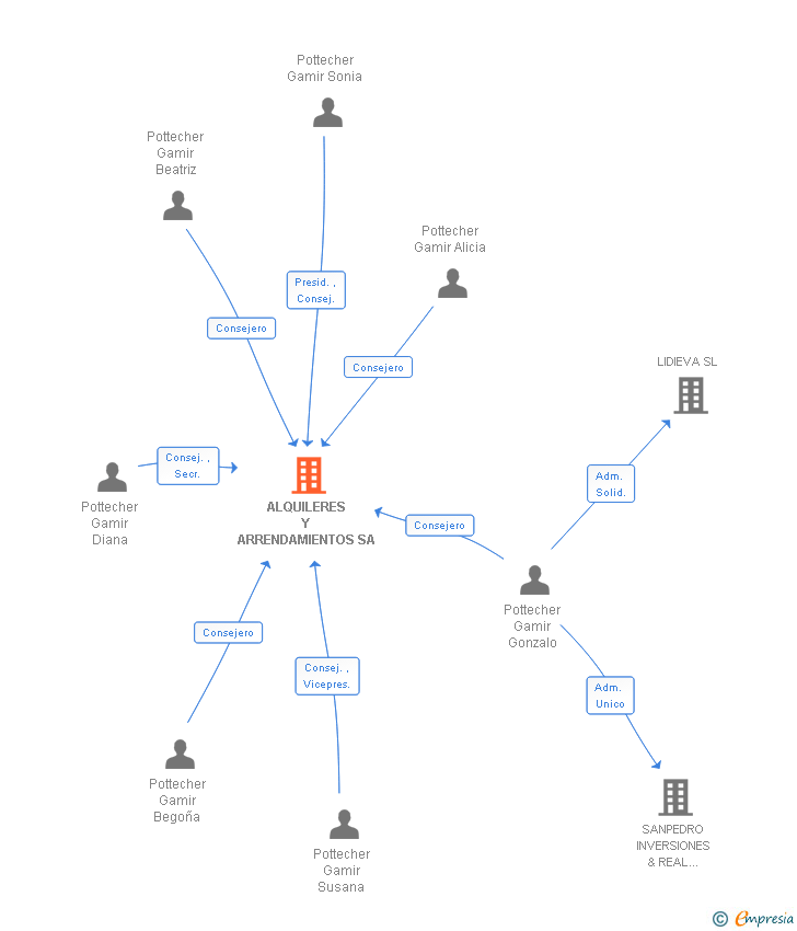 Vinculaciones societarias de ALQUILERES Y ARRENDAMIENTOS SA
