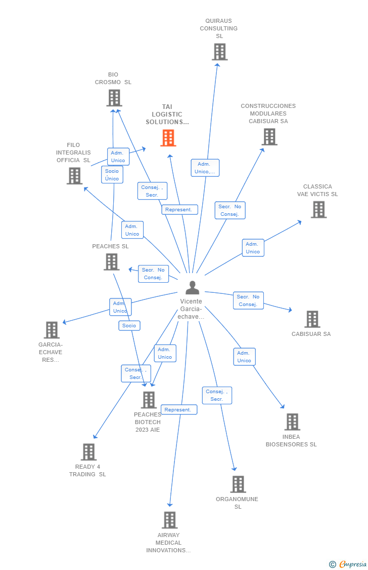 Vinculaciones societarias de TAI LOGISTIC SOLUTIONS SL