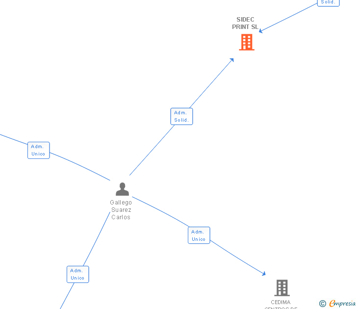 Vinculaciones societarias de SIDEC PRINT SL