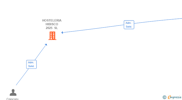 Vinculaciones societarias de HOSTELERIA HIBISCO 2025 SL