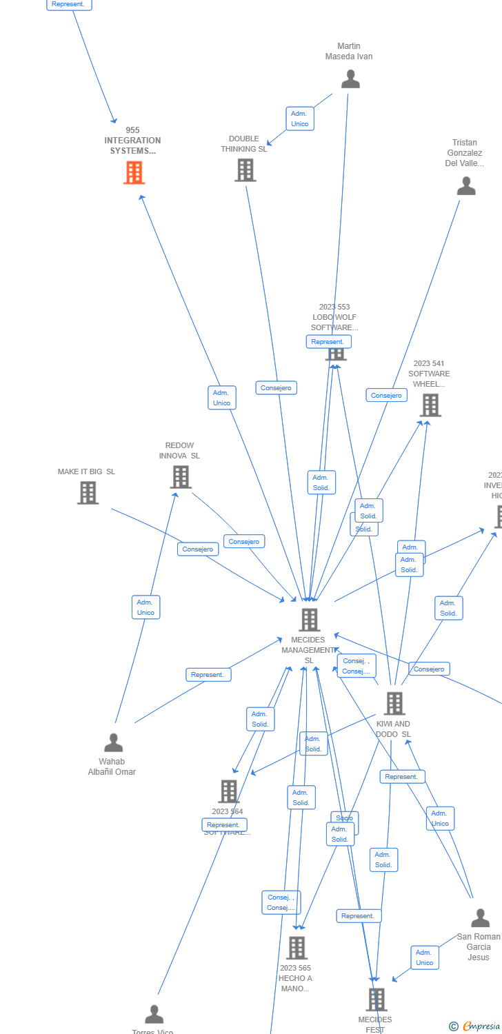Vinculaciones societarias de 955 INTEGRATION SYSTEMS ADVANCE AIE
