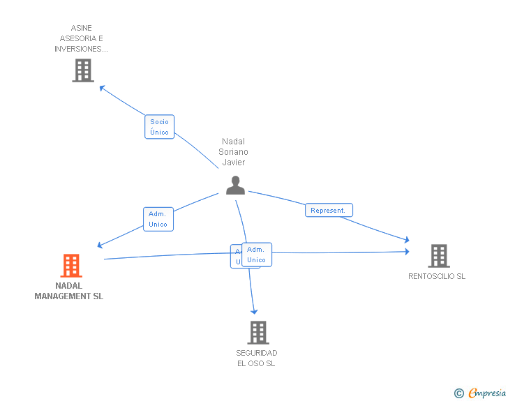 Vinculaciones societarias de NADAL MANAGEMENT SL