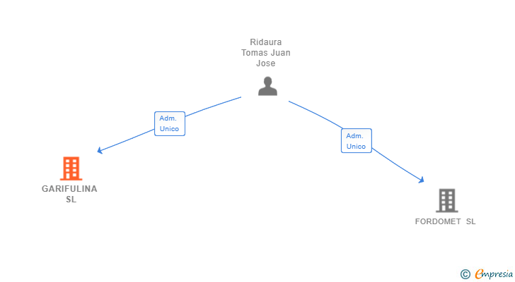 Vinculaciones societarias de GARIFULINA SL