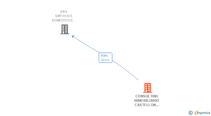 Vinculaciones societarias de CONSULTING INMOBILIARIO CASTELLON SL