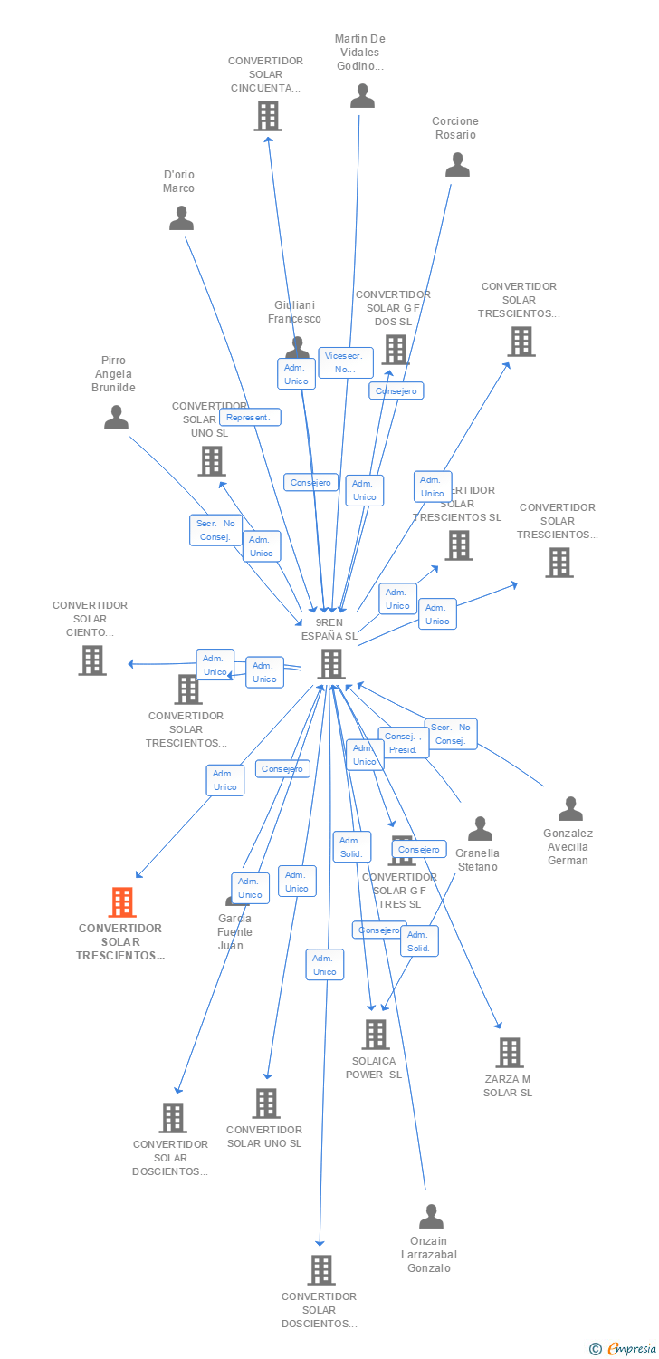 Vinculaciones societarias de CONVERTIDOR SOLAR TRESCIENTOS SESENTA Y NUEVE SL