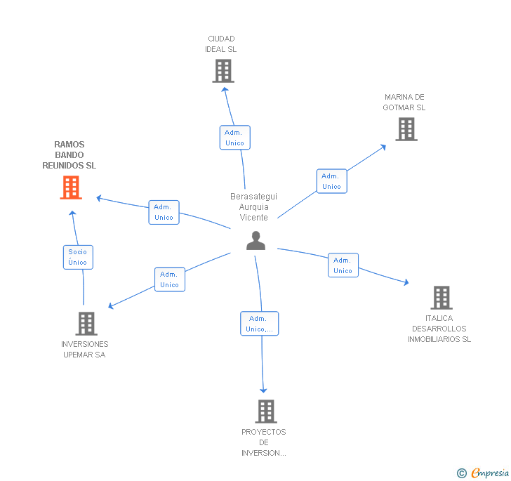 Vinculaciones societarias de RAMOS BANDO REUNIDOS SL