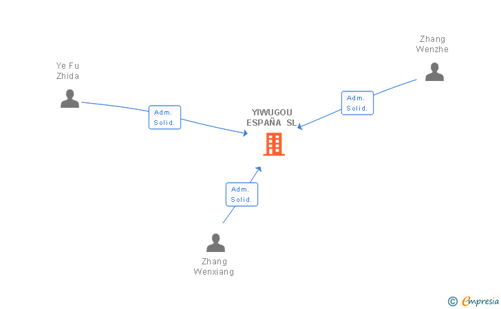 Vinculaciones societarias de YIWUGOU ESPAÑA SL