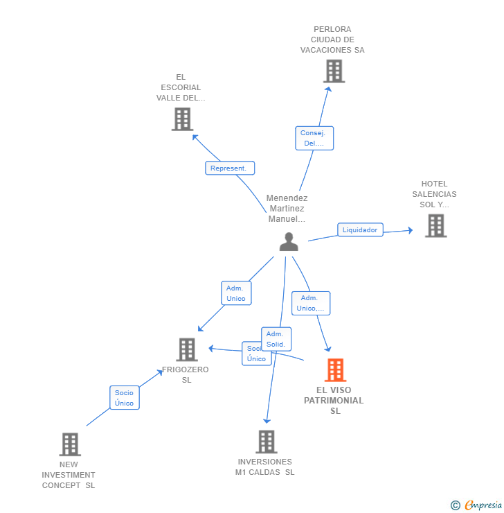Vinculaciones societarias de EL VISO PATRIMONIAL SL