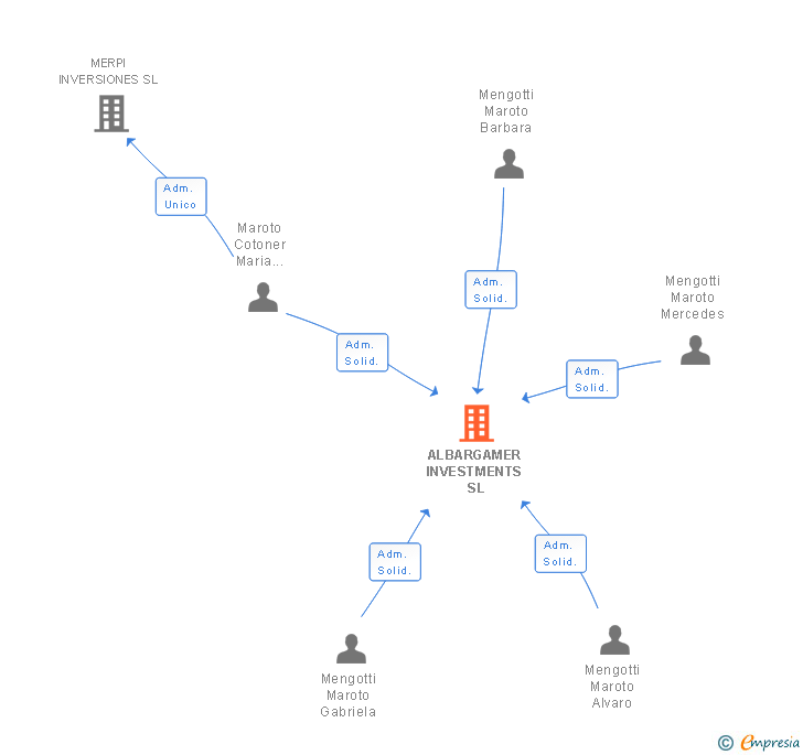 Vinculaciones societarias de ALBARGAMER INVESTMENTS SL