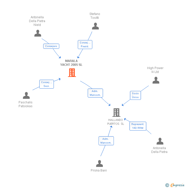 Vinculaciones societarias de MARALA YACHT 2005 SL