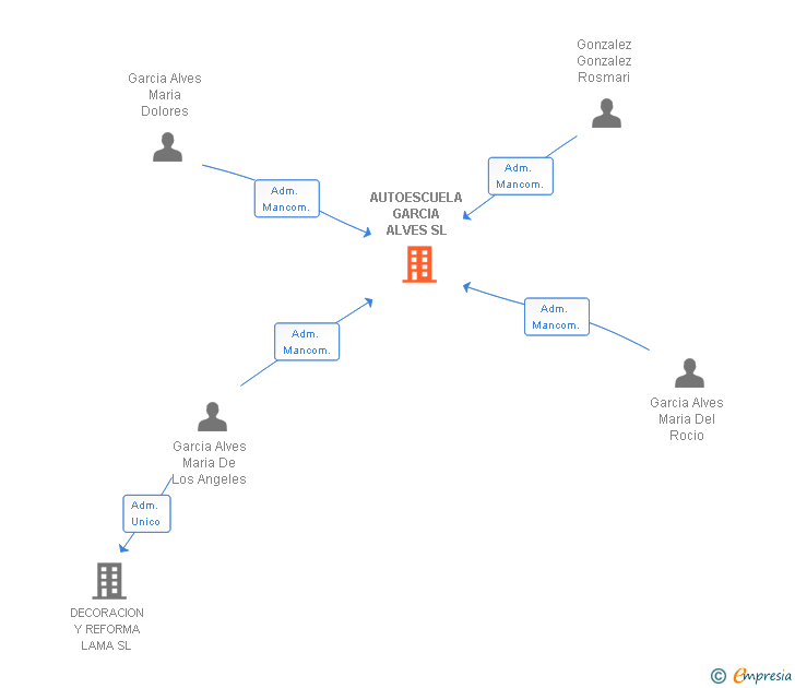 Vinculaciones societarias de AUTOESCUELA GARCIA ALVES SL