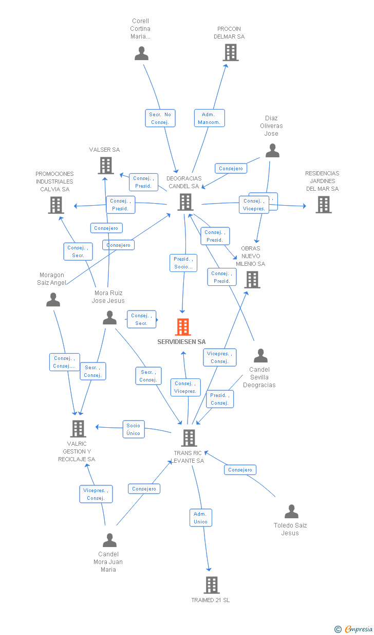 Vinculaciones societarias de SERVIDIESEN SA